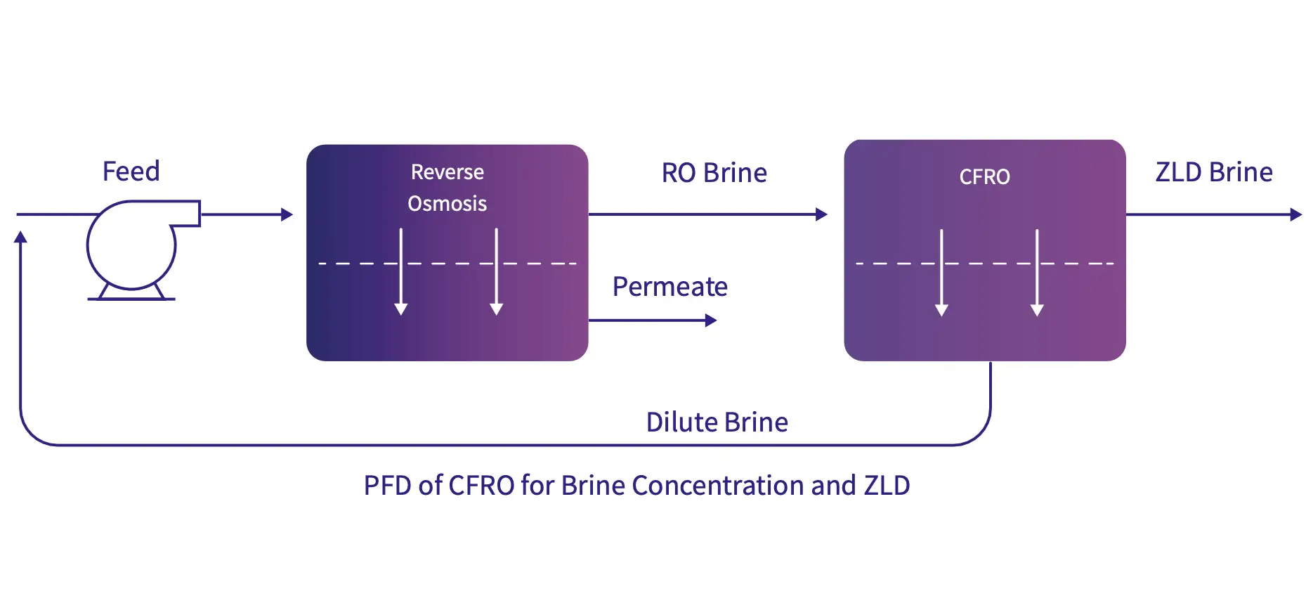PFD of RO Infinity for Brine Concentration and Zero Liquid Discharge