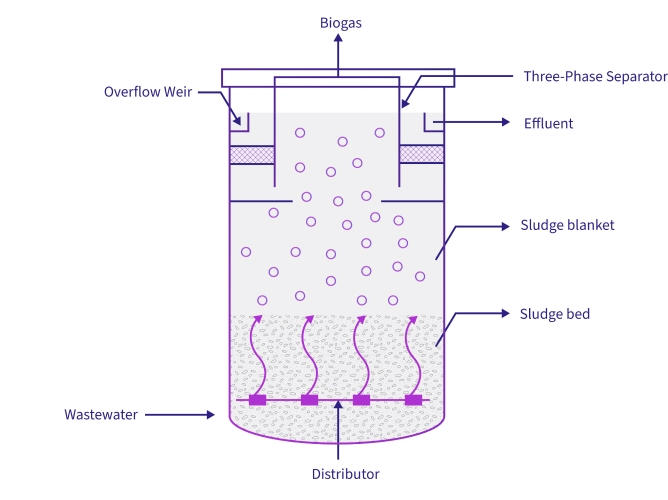 Diagramma di Gradiant BionConvert UASB