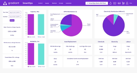 Smartops Performance Dashboard con optimización de procesos basada en IA