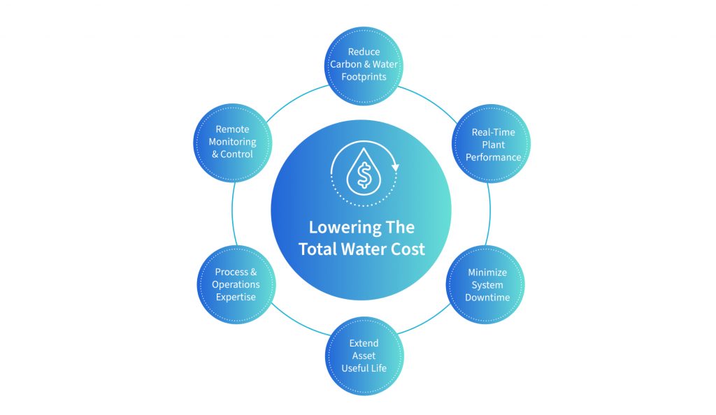 SmartOps de Gradiant reduce el coste total del agua