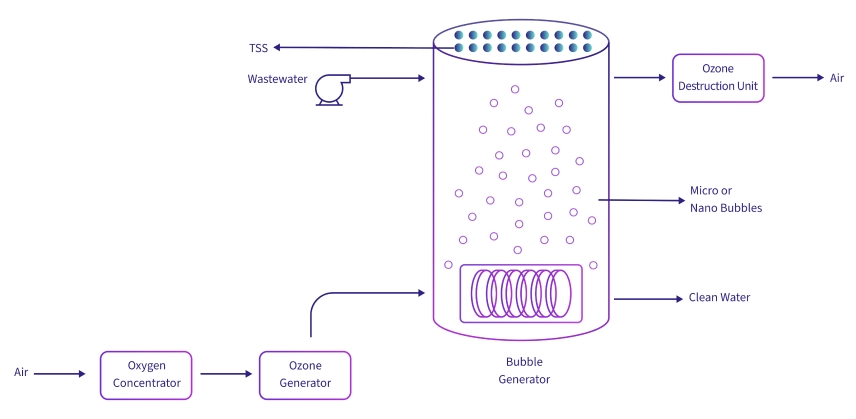 COD를 낮추기 위한 Gradiant의 미세 기포 오존화 기술(Fine Bubble Ozonation Technology)