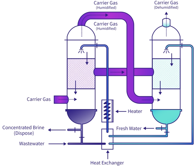 Diagram of Gradiant's CGE Technology