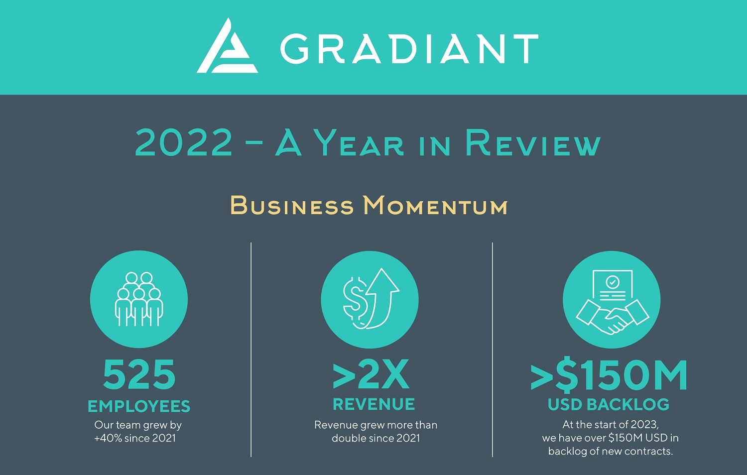 Infographic showing Gradiant’s 2022 milestones: 525 employees, more than doubling revenue, and $150M+ in contract backlog.
